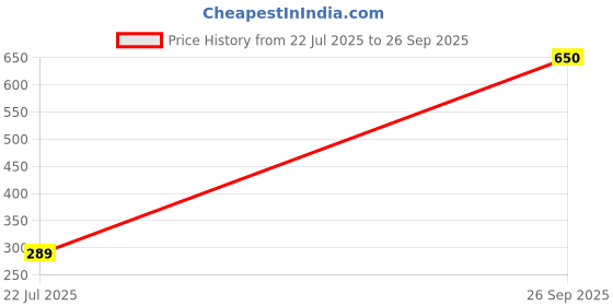 flipkart.com Arco Realme XT Back Panel Price History Graph from 22 Jul 2025 to 26 Sep 2025