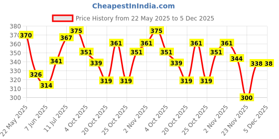 flipkart.com arcoroc 1.3 L Glass Water Jug arcoroc Price History Graph from 22 May 2025 to 5 Dec 2025