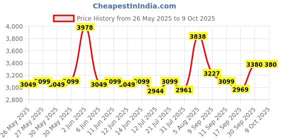 flipkart.com yonex Arcsaber 11 Play Grey Strung Badminton Racquet yonex Price History Graph from 26 May 2025 to 9 Oct 2025