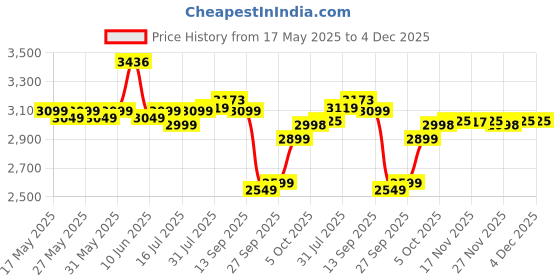 flipkart.com yonex Arcsaber 7 Play Grey, Yellow Strung Badminton Racquet yonex Price History Graph from 17 May 2025 to 4 Dec 2025