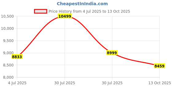 flipkart.com yonex ARCSABER 7 TOUR Yellow, Grey, Black Strung Badminton Racquet yonex Price History Graph from 4 Jul 2025 to 13 Oct 2025