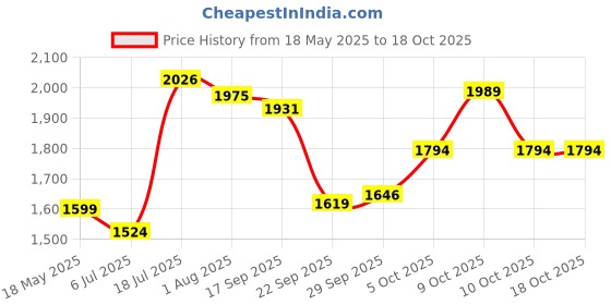flipkart.com yonex Arcsaber 73 Light Green Strung Badminton Racquet yonex Price History Graph from 18 May 2025 to 18 Oct 2025