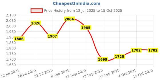 flipkart.com yonex Arcsaber 73 Light Green Strung Badminton Racquet yonex Price History Graph from 12 Jul 2025 to 14 Oct 2025