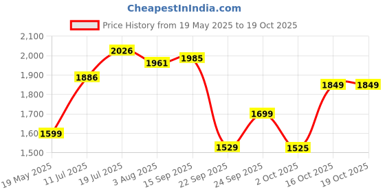 flipkart.com yonex Arcsaber 73 Light Red Strung Badminton Racquet yonex Price History Graph from 19 May 2025 to 19 Oct 2025