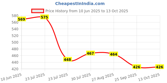 flipkart.com arcsol ATC Pen Type Digital pH Meter arcsol Price History Graph from 10 Jun 2025 to 13 Oct 2025