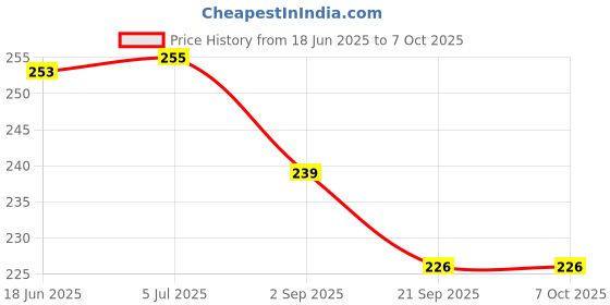 flipkart.com arcsol Diamond Pencil With Pointed Metal Tip for Histopathology Pin Gauge arcsol Price History Graph from 18 Jun 2025 to 7 Oct 2025