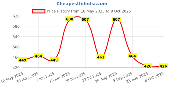 flipkart.com arcsol Digital pH Meter ATC- High Accuracy with 0.00-14.00 pH Range Digital pH Meter arcsol Price History Graph from 18 May 2025 to 8 Oct 2025