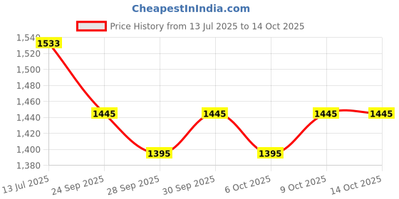 flipkart.com arcsol HBG® HP20714 Haemometer Acc. to Sahli, Complete Complete Set (Made in Germany) Homogenizer arcsol Price History Graph from 13 Jul 2025 to 14 Oct 2025