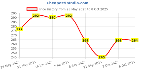 flipkart.com arcsol Measuring Laboratory Pipette arcsol Price History Graph from 28 May 2025 to 7 Oct 2025