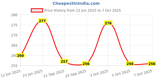 flipkart.com arcsol Micropipette Tip Box for 1000 ul Tips Polypropylene Test Tube Rack arcsol Price History Graph from 12 Jun 2025 to 7 Oct 2025