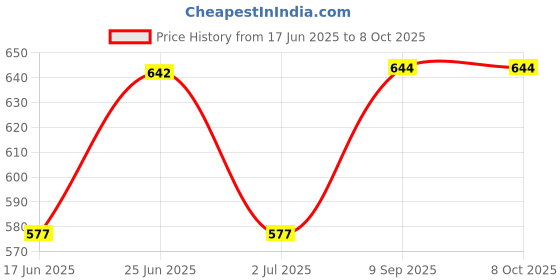 flipkart.com arcsol Red & Blue End Capillary Tubes Test Indicator arcsol Price History Graph from 17 Jun 2025 to 7 Oct 2025