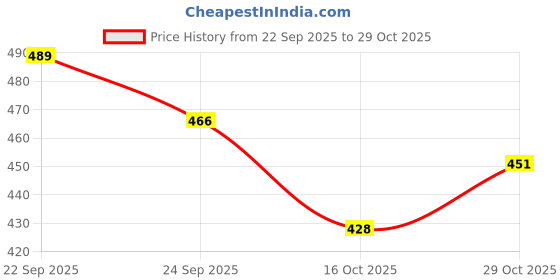flipkart.com arctee Women Shirt & Pyjama set Pink Printed arctee Price History Graph from 22 Sep 2025 to 29 Oct 2025