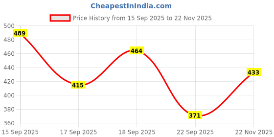 flipkart.com arctee Women Shirt & Pyjama set Red, Pink Printed arctee Price History Graph from 15 Sep 2025 to 22 Nov 2025