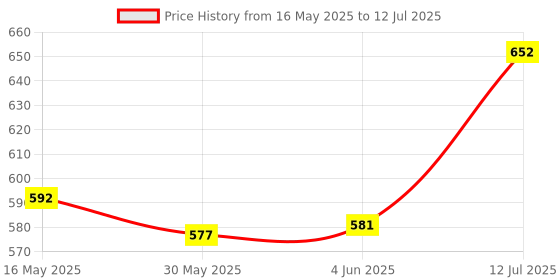 flipkart.com degree Arctic Edge Deodorant Stick - 85g Deodorant Stick-For Men degree Price History Graph from 16 May 2025 to 12 Jul 2025