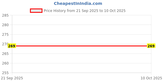 flipkart.com Arctic Fox Breathing Lights and DPI Upto 3600 Wired Ambidextrous OpticalGaming Mouse Price History Graph from 21 Sep 2025 to 9 Oct 2025
