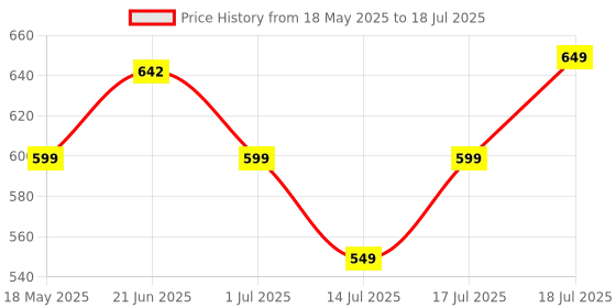 flipkart.com Arctic Fox Pureview Transparent Wireless and Bluetooth Rechargeable Mouse Wireless Ambidextrous OpticalGaming Mousewith Bluetooth Price History Graph from 18 May 2025 to 14 Jul 2025