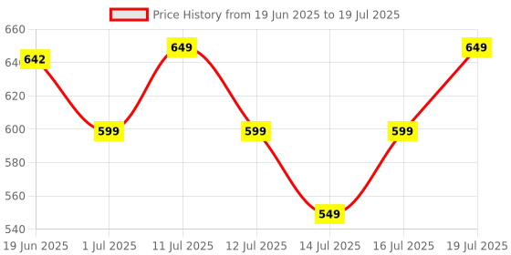 flipkart.com Arctic Fox Pureview Transparent Wireless and Bluetooth Rechargeable Mouse Wireless OpticalGaming Mousewith Bluetooth Price History Graph from 19 Jun 2025 to 16 Jul 2025