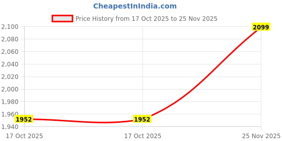 flipkart.com Arctic Fox Shoulder Backpack to carry DSLR SLR LensCamera Bag Price History Graph from 17 Oct 2025 to 25 Nov 2025