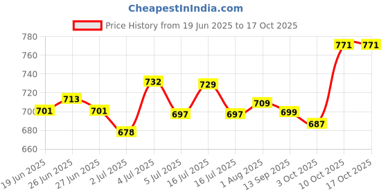 flipkart.com gillette Arctic Ice Clear Gel Stick 70 ml Deodorant Stick - For Men gillette Price History Graph from 19 Jun 2025 to 15 Oct 2025