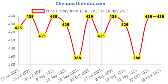 flipkart.com pexpo Arctic Stainless Steel Sports/Fridge Water Bottle with Flip Top Cap 800 ml Bottle pexpo Price History Graph from 11 Jul 2025 to 18 Nov 2025
