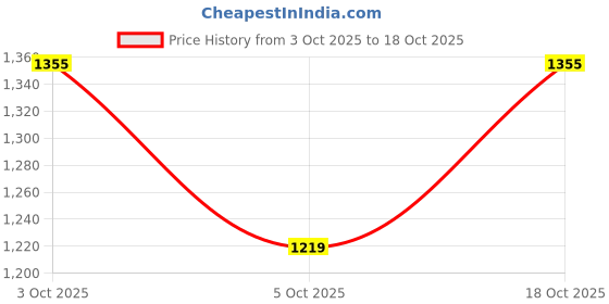 flipkart.com la intimo Arctic Swim Trunks with contrast waistband and pocket details Solid Men Swim Bottom Black Swimsuit la intimo Price History Graph from 3 Oct 2025 to 18 Oct 2025