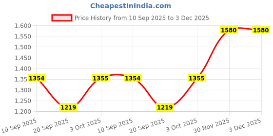 flipkart.com la intimo Arctic Swim Trunks with contrast waistband and pocket details Solid Men Swim Bottom Grey Swimsuit la intimo Price History Graph from 10 Sep 2025 to 3 Dec 2025