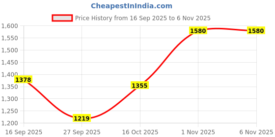 flipkart.com la intimo Arctic Swim Trunks with contrast waistband and pocket details Solid Men Swim Bottom White Swimsuit la intimo Price History Graph from 16 Sep 2025 to 6 Nov 2025