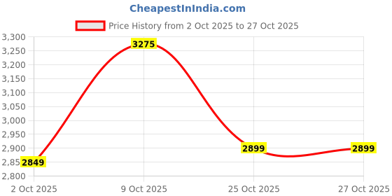 flipkart.com kuhl Arctis A1 1200mm 5 Star 1200 3 Blade Ceiling Fan kuhl Price History Graph from 2 Oct 2025 to 27 Oct 2025