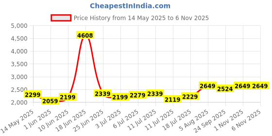 flipkart.com kuhl Arctis A4 1200mm Decorative Power Saving Fan|Free Installation 5 Star 1200 3 Blade Ceiling Fan kuhl Price History Graph from 14 May 2025 to 5 Nov 2025