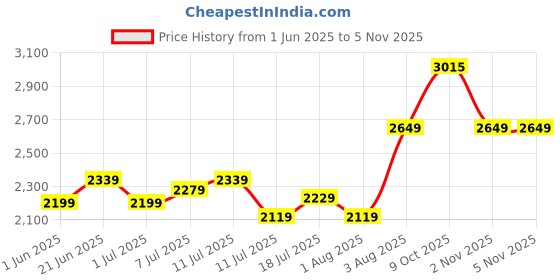 flipkart.com kuhl Arctis A4 | BLDC Technology | Low Noise | Remote Control | Free Installation 5 Star 1200 3 Blade Ceiling Fan kuhl Price History Graph from 1 Jun 2025 to 5 Nov 2025