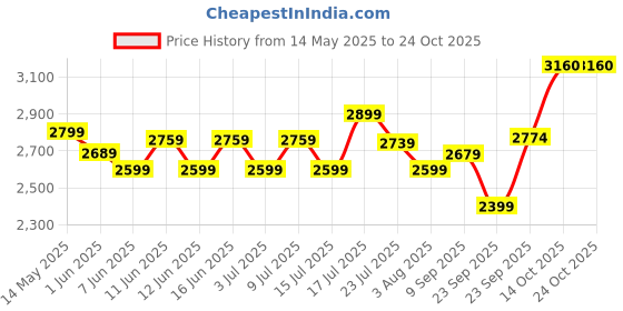 flipkart.com kuhl Arctis A7 BLDC 65% Power Saving BLDC Ceiling Fan | BEE 5 Star 1200 3 Blade Ceiling Fan kuhl Price History Graph from 14 May 2025 to 23 Oct 2025