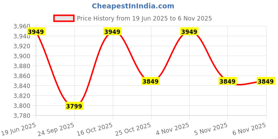 flipkart.com kuhl Arctis A8 1200 mm BLDC 65% Power Saving 5 Star 1200 3 Blade Ceiling Fan kuhl Price History Graph from 19 Jun 2025 to 6 Nov 2025