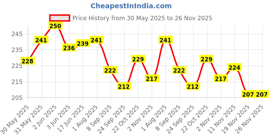 flipkart.com perico ARCYCC24 Carrom Pawns perico Price History Graph from 30 May 2025 to 26 Nov 2025