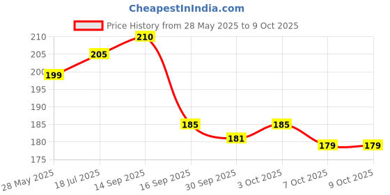 flipkart.com arcyu Rectangle Classy 2 Section Lock With Spoon & Fork Lunch Box For School & Office 1 Containers Lunch Box arcyu Price History Graph from 28 May 2025 to 9 Oct 2025