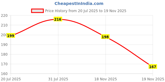 flipkart.com arcyu Rectangle Classy 2 Section Lock With Spoon & Fork Lunch Box For School & Office 2 Containers Lunch Box arcyu Price History Graph from 20 Jul 2025 to 19 Nov 2025