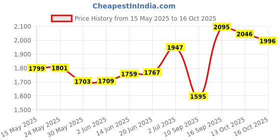 flipkart.com ard al zaafaran MOUSUF WARDI Eau de Parfum-100 ml ard al zaafaran Price History Graph from 15 May 2025 to 16 Oct 2025