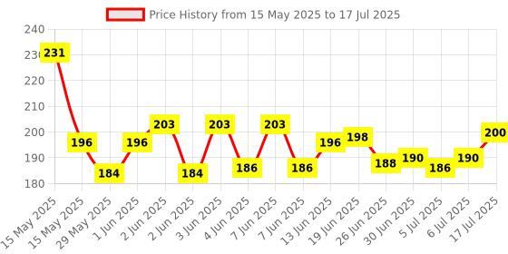 flipkart.com ARD Green Multipurpose Laser Light Disco Pointer Pen Beam with Adjustable Antena Cap to Change Project Design for Presentation for Kids Toy (Green) Price History Graph from 15 May 2025 to 6 Jul 2025