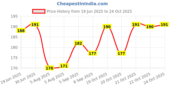 flipkart.com ARDAKI Bag Cover Waterproof Rain Cover for Backpack, Rainproof Dust Proof Adjustable Laptop Bag Cover, Luggage Bag Cover, School Bag Cover, Trekking Bag Cover Price History Graph from 19 Jun 2025 to 22 Oct 2025