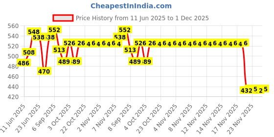 flipkart.com ardaki Breast Feeding Pump Breast Milk Pump 3 Level Suction Adjustment Milk Bottle - Manual ardaki Price History Graph from 11 Jun 2025 to 1 Dec 2025
