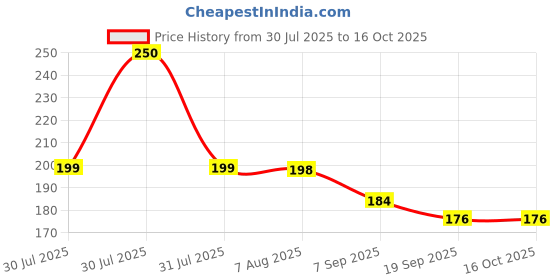 flipkart.com ardaki Crack Seal Glue 300ml – Transparent Waterproof Leak Repair Adhesive with Brush Glue ardaki Price History Graph from 30 Jul 2025 to 16 Oct 2025