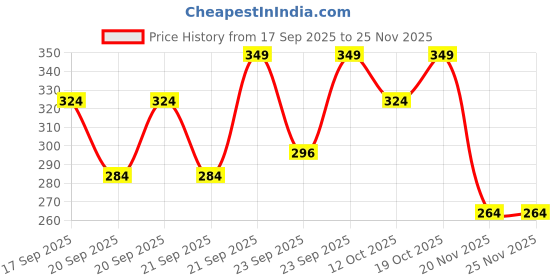 flipkart.com ardaki Diatonic,C Key Harmonica, 10 Hole 20 Tone Blues Harp Stainless Steel Mouth Organ ardaki Price History Graph from 17 Sep 2025 to 25 Nov 2025