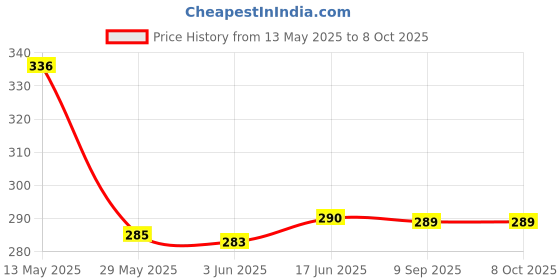 flipkart.com ardaki Digital Black Clock ardaki Price History Graph from 13 May 2025 to 8 Oct 2025