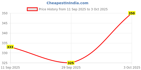 flipkart.com ardaki Duck Track Toys for Kids Automatic Stair-Climbing Ducklings Toy Lights & Music ardaki Price History Graph from 11 Sep 2025 to 3 Oct 2025