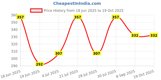 flipkart.com ardaki Egg boiler Electric Boiler Steamer Poacher EBGM Egg Cooker (7 Eggs) Egg Cooker Egg boiler Electric Boiler Steamer Poacher EBGM Egg Cooker (7 Eggs) Egg Cooker Egg Cooker ardaki Price History Graph from 18 Jun 2025 to 17 Oct 2025