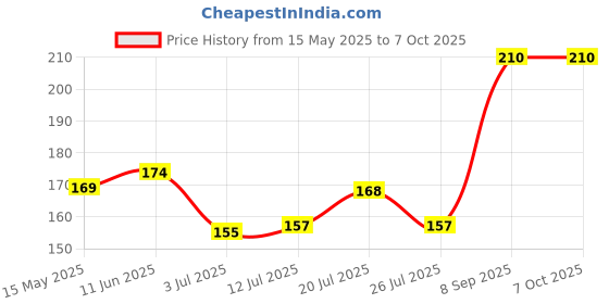 flipkart.com ARDAKI Keyboard Cleaner Air pods Earbuds Bluetooth Gadgets Cleaning Brush Multi Use Kit for Computers, Gaming, Laptops, Mobiles Price History Graph from 15 May 2025 to 7 Oct 2025