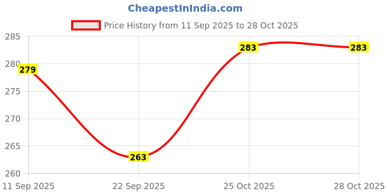 flipkart.com ardaki Motion Sickness Relief Patches,Non Drowsy Travel Essentials for Nausea& Vomiting Plaster & Patch ardaki Price History Graph from 11 Sep 2025 to 28 Oct 2025