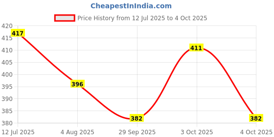 flipkart.com ardaki PUZZLE_TRAIN_STAKING_TOY ardaki Price History Graph from 12 Jul 2025 to 4 Oct 2025