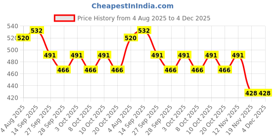 flipkart.com ardaki RAT TRAP Snap Trap ardaki Price History Graph from 4 Aug 2025 to 4 Dec 2025