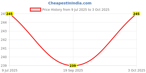 flipkart.com ardaki RECTANGLE_STAKING_TOY ardaki Price History Graph from 9 Jul 2025 to 3 Oct 2025