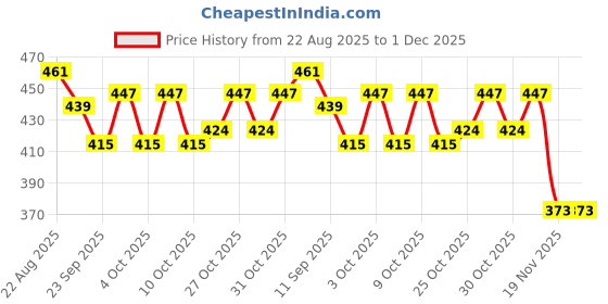 flipkart.com ardaki Silicone Scar Tape & Sheets – Reusable Scar Removal Strips for Surgical Plaster & Patch ardaki Price History Graph from 22 Aug 2025 to 1 Dec 2025